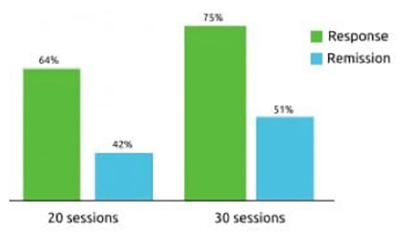 TMS Therapy with Proven Efficacy Chart