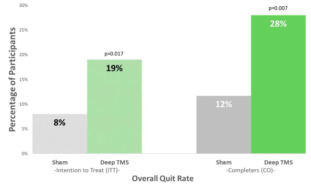 TMS Therapy for Smoking