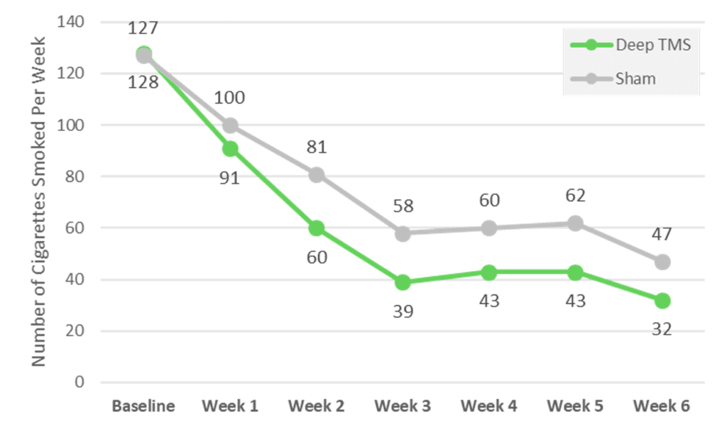 TMS Therapy for Smoking