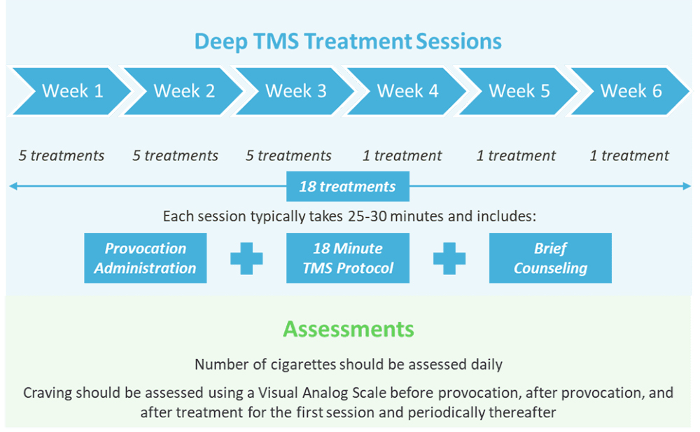 TMS Therapy for Smoking